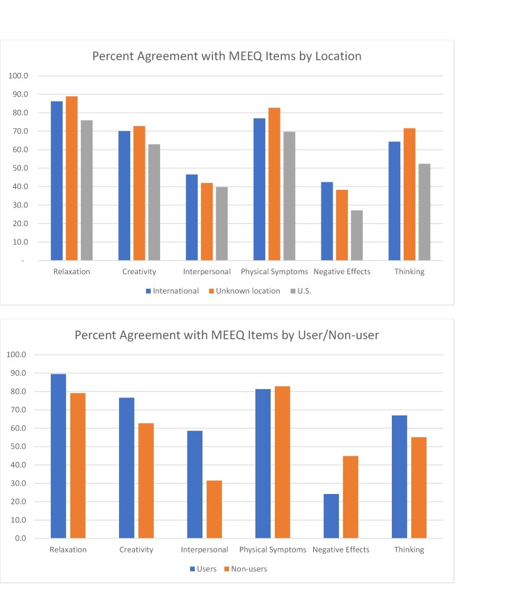 MEEQ Statement Agreement by Groups (location and user/non-user). y-axis: proportion (%) of respondents in group who ‘agree’ or ‘strongly agree’ with statement. Relaxation: “Marijuana helps people relax and feel less stressed (it helps people enjoy themselves and feel calm).” Creativity: “Marijuana makes people feel more creative and perceive things differently (music sounds different, it seems more interesting). Interpersonal: “Marijuana helps people get along better and can help a person feel more sexual (talk more, feel more romantic).” Physical Symptoms: “Marijuana has effects on a person’s body and causes cravings (causes hunger, dry mouth, hard to stop laughing).” Negative Effects: “In general, marijuana has bad effects on a person (people get angry or careless, after feeling euphoria the person feels depressed).” Thinking: “Marijuana makes is harder to think and do things (it’s more difficult to concentrate and understand; it makes people become more slow when moving).”