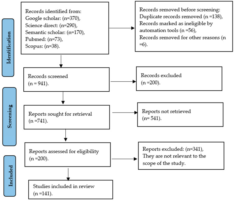 Identification of studies via databases and registers; the diagram shows the methods by which relevant studies were retrieved from the databases and assessed, selected, or excluded.