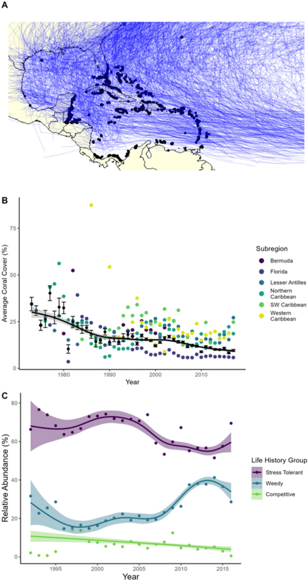 Caribbean storm and coral cover trends. (A) Intersection of Atlantic storm tracks from 1851 to 2017 and coral reef survey locations. Historical storm tracks are represented by blue lines and unique coral reef survey locations by black points. (B) Caribbean coral cover trends 1970–2017. Colored points represent subregional annual averages for scleractinian total coral cover. Black points represent basin wide annual averages in percent cover (+ / − standard error). (C) Trends in the relative abundance of coral life history groups during this study period (1992–2016). Points represent region-wide yearly averages.