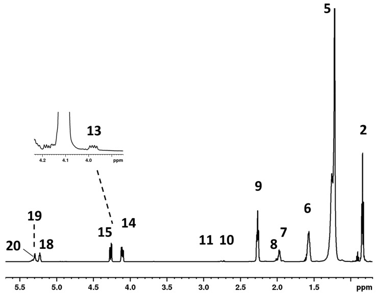 Selected region of 1H spectrum of goat milk lipid fraction, recorded on a 600 MHz spectrometer, in CDCl3 at 298 K. The inset shows resonances due to 1,3-DAG. Numbering refers to signals assigned in Table 1.