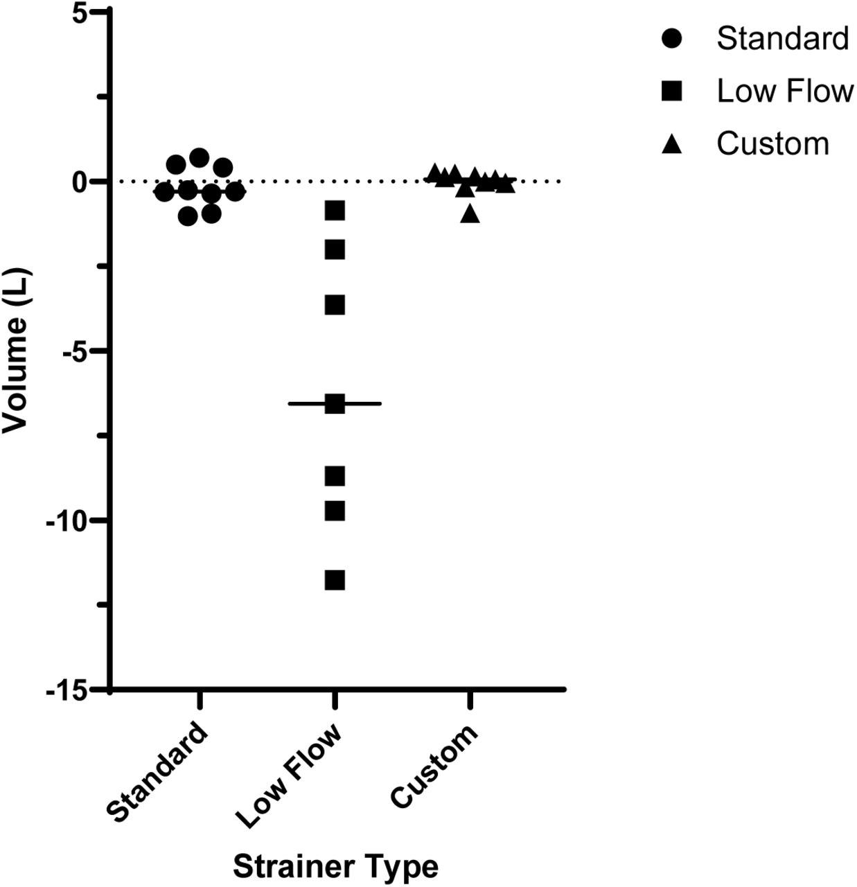 Strainer comparison of the “Standard” (n=9), “Low Flow” (n=7) and “Custom” (n=9) auto sampler compatible strainers for wastewater sampling, where the mean volume differences (expected versus collected) were -0.18 (±0.61), -6.18 (±4. 14), and -0.04 (±0.36) L, respectively.