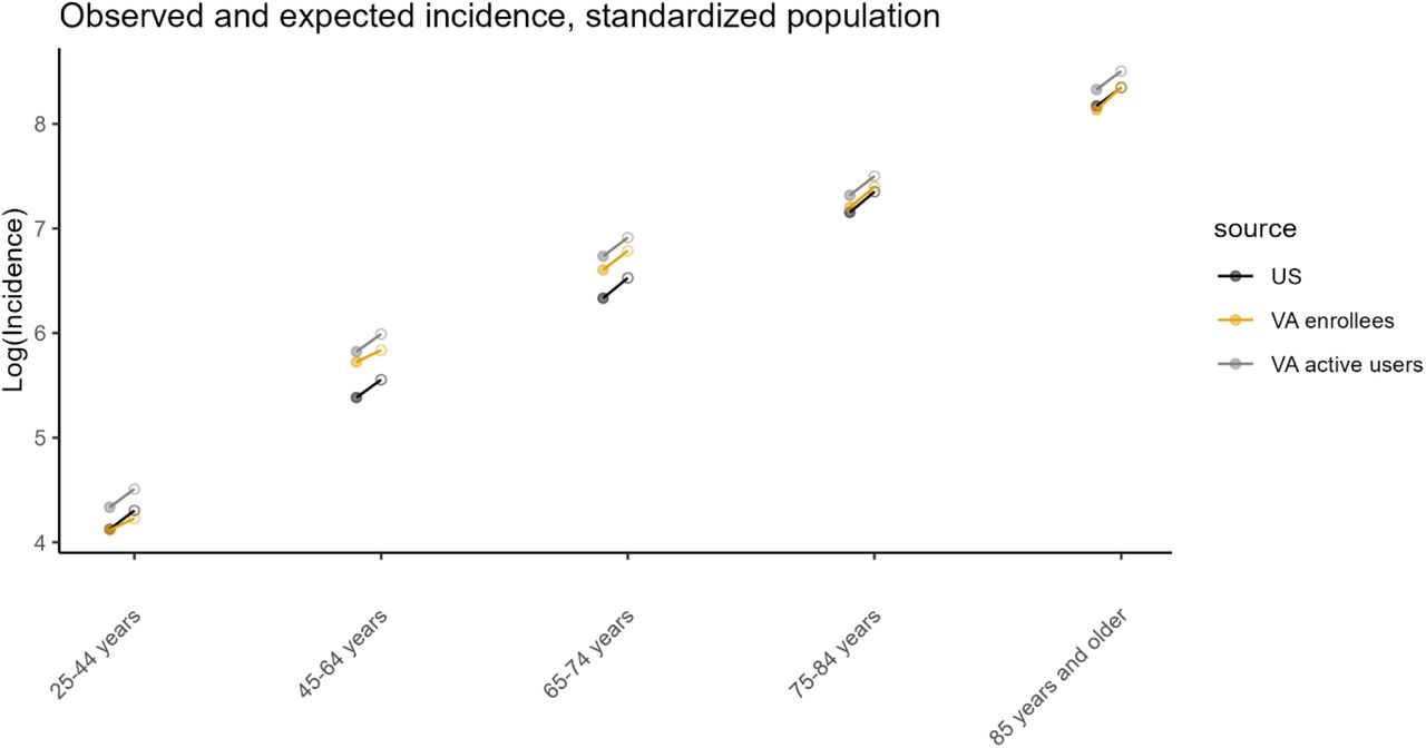 Observed mortality rates (open symbols) and expected mortality rates (closed symbols) in the US population, VA enrollees, and VA active users, stratified by age. The slope of the line indicates the relative increase during the pandemic (the rate ratio). Mortality rates are standardized based on the sex, race/ethnicity, region and distribution of the 65-79 year old VA enrollee population