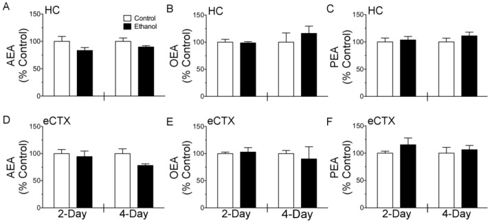 Quantification of anandamide (AEA), oleoylethanolamine (OEA), and palmitoylethanolamine (PEA) bulk tissue content in the hippocampus and entorhinal cortex following binge ethanol treatment. Rats (n = 5–6/group) were administered ethanol or an isocaloric control diet for either 2 or 4 days and N-acylethanolamine tissue content was measured in hippocampus and entorhinal cortex by LC-MS and expressed as percent of time point matched controls. (A–C) AEA, OEA, and PEA tissue content in the hippocampus. (D–F) AEA, OEA, and PEA tissue content in the entorhinal cortex. Hippocampus (HC); entorhinal cortex (eCTX).