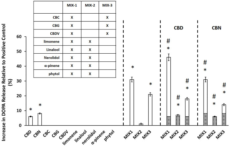 Cannabinoids mixtures elicit significant dopamine secretion. The experimental value is presented as the normalized value, which is a percent of the positive control value (secretion achieved with PMA/Ionomycin application). An asterisk * indicates a p-value <0.05 for the replicates relative to their respective vehicle control replicates. MIX-1, MIX-2, and MIX-3 were tested without or with the addition of a major cannabinoid (CBD or CBN). A hashtag # represents p < 0.05 major cannabinoid vs. native mixture. Calculated (hashed shading) prediction of efficacy based on the sum of the efficacy of each ingredient measured separately and Measured (open shading) efficacy were shown. Each data point in the figure represents the mean ± the standard deviation of twenty-four experimental results obtained at 10 µM of each major or minor cannabinoid and terpene (alone or in equimolar mixtures as described in the inset table in Panel B). Twenty-four experimental results were obtained by repeating eight independent experiments three times on three different days (”8 × 3”).