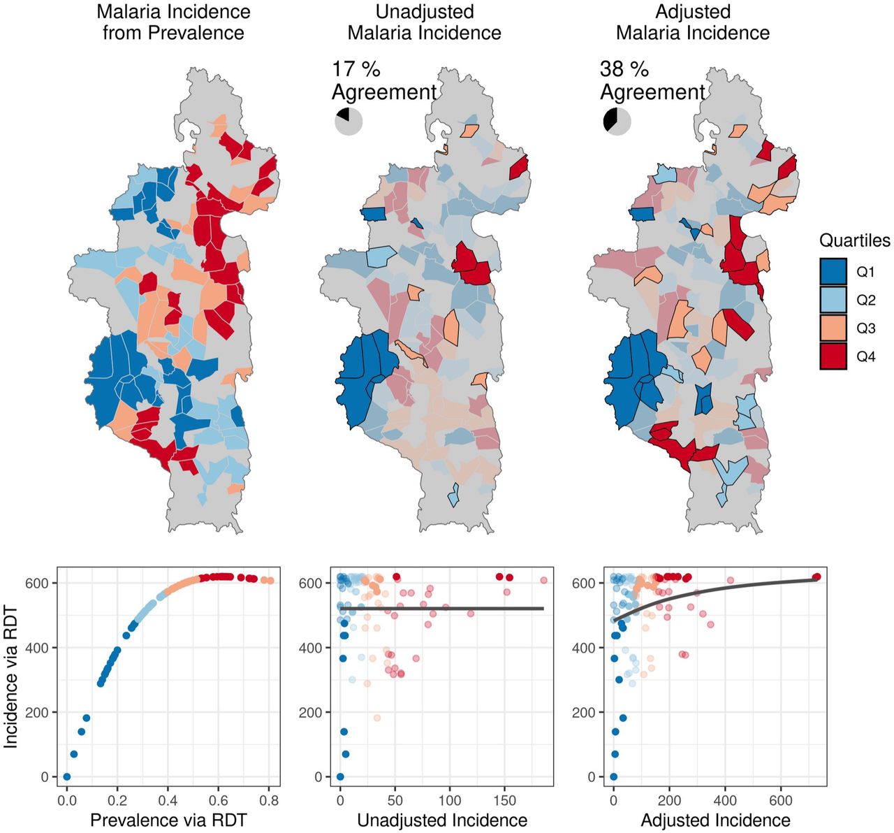The adjustment method results in monthly malaria incidence rates in 2021 that more closely correspond to measures of malaria prevalence in children under 15 years old.Left: Malaria incidence derived from prevalence as measured by rapid-detection tests (RDT) in children under 15 years old from the IHOPE cohort survey. Colors represent quartiles from Q1 (lowest incidence) to Q4 (highest incidence). The scatter plot illustrates the non-linear relationship between prevalence and incidence. Middle: Monthly malaria incidence in the unadjusted dataset. Quartiles that match those in the prevalence data are highlighted in black. The scatter plot illustrates the relationship between unadjusted incidence and IHOPE incidence. Right: Monthly malaria incidence in the ZERO-G adjusted dataset. Quartiles that match those in the prevalence data are highlighted in black. The scatter plot illustrates the relationship between ZERO-G incidence and IHOPE incidence. Monthly incidence has been chosen to correspond to the month in which the IHOPE survey was conducted for that fokontany.