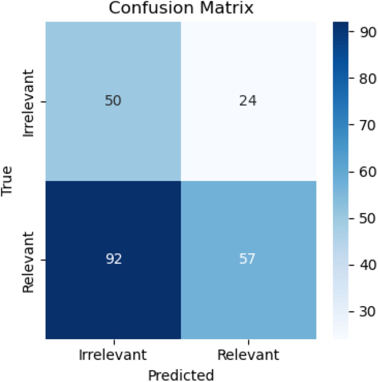 Baseline confusion matric on the test data