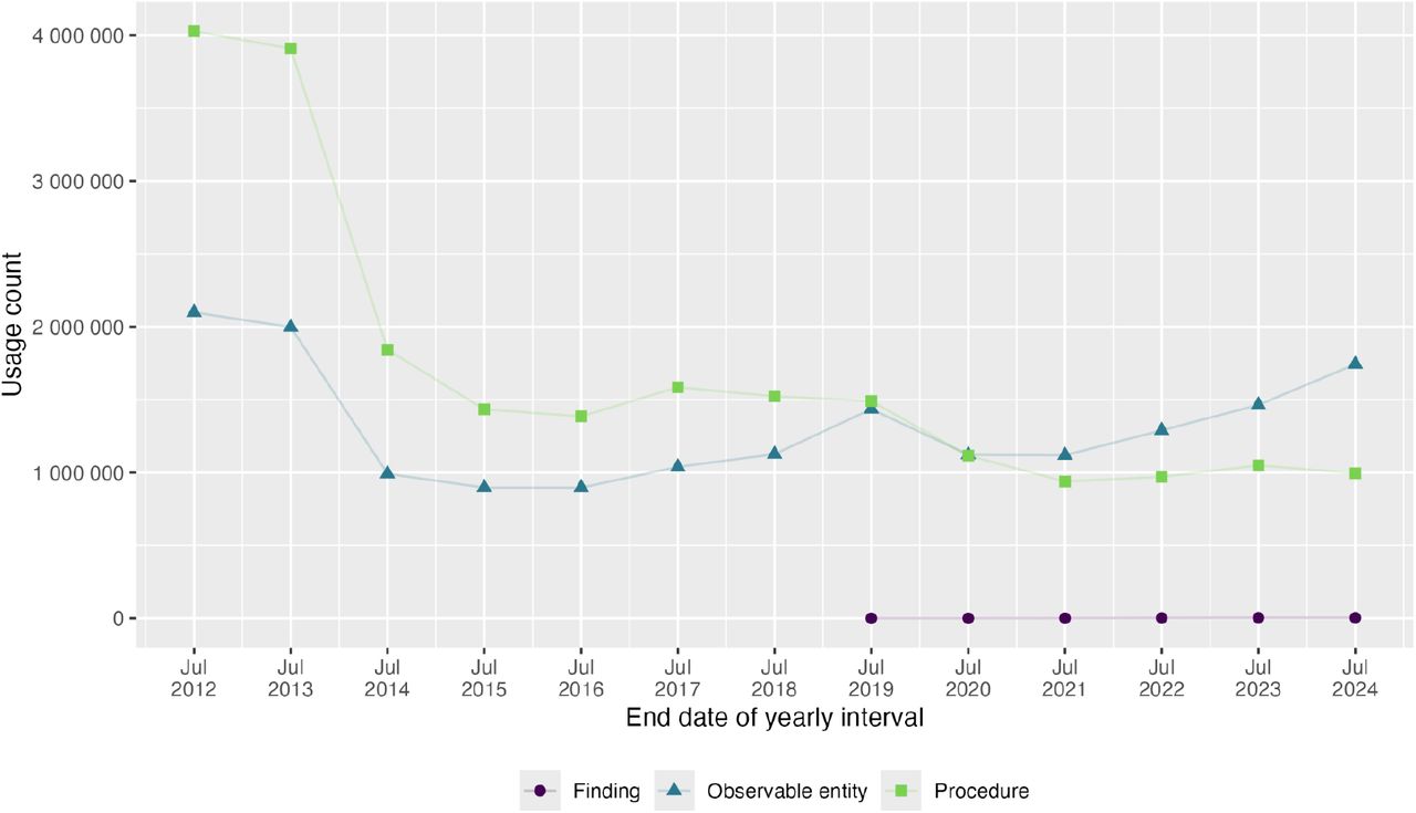 Trends over time in depression screening code usage grouped by semantic tag.
