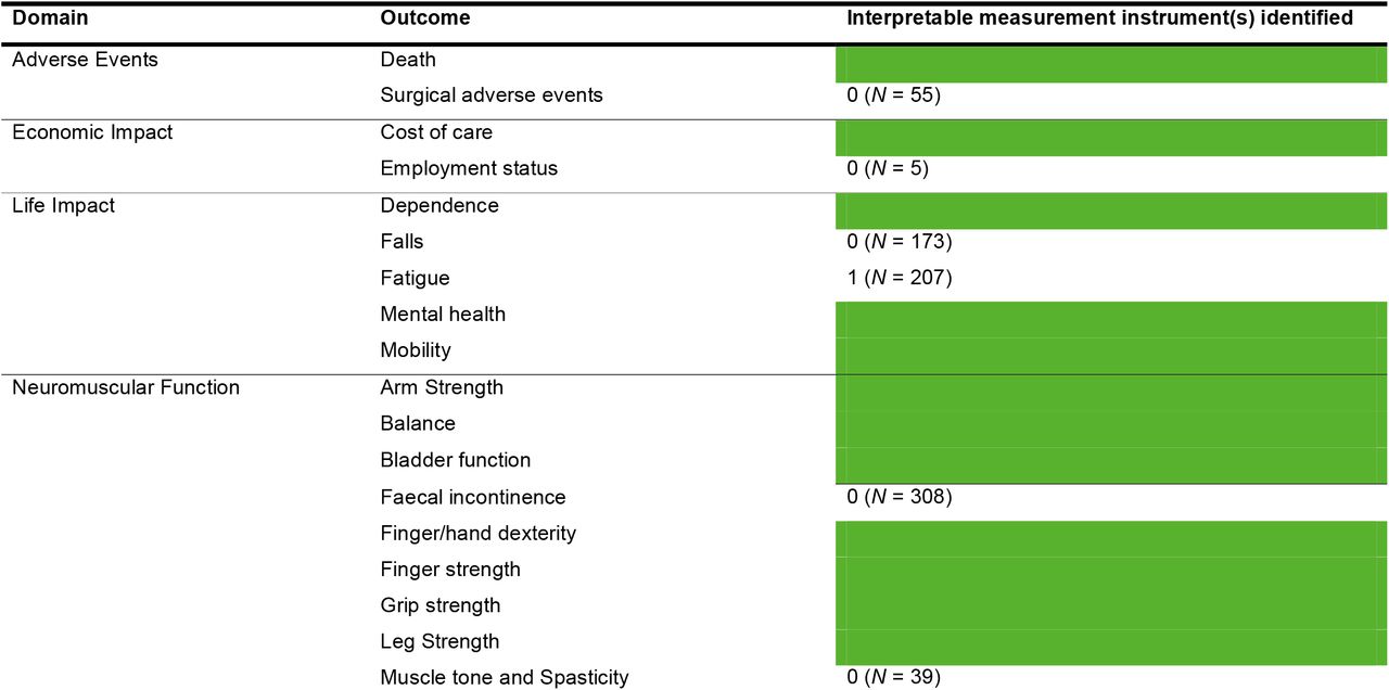 Gap analysis.Elements with at least one interpretable instrument (see Phase 2.1) are shaded green and will be published separately. Targeted searches of MEDLINE were performed for the remaining elements (i.e., ‘gaps’, unshaded, see Phase 2.2). For gaps within the domain of pain (shaded blue), the resources aggregated by IMMPACT were deemed sufficient (43). The number of articles (N) screened is indicated for each gap. Notably, only one suitable resource was identified for ‘fatigue’.