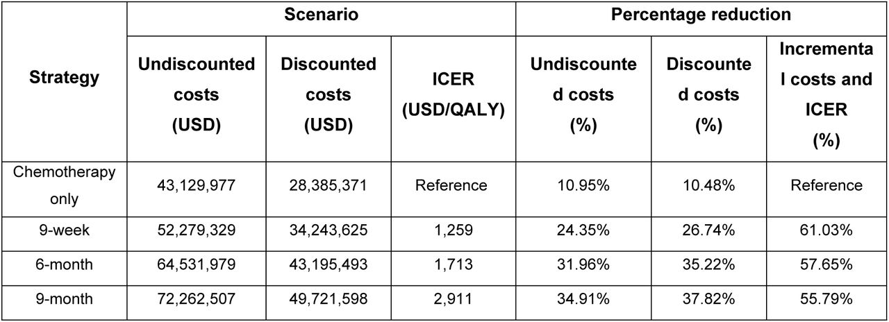 Scenario analysis: Impact of per cycle reimbursement cap on trastuzumab