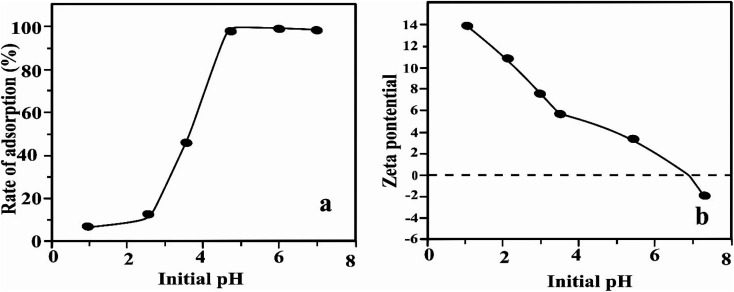 Influence of pH on adsorption rate (%) (a) and zeta potential of Fe-THC/MXene composite (b).
