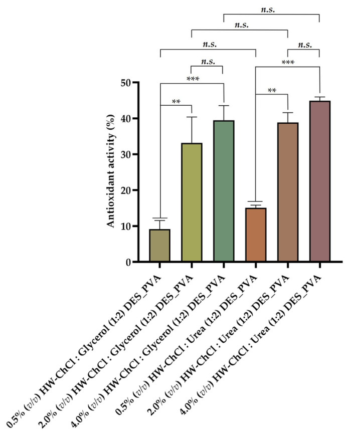 Antioxidant activity evaluation of the electrospun composite nanofibers prepared from gel-based blends of HW-DESs_PVA using HW dissolved in ChCl:Glycerol (1:2) and in ChCl:Urea (1:2) DESs and PVA (Data are presented as the mean ± standard deviation, n.s. p > 0.05, ** p < 0.01 and *** p < 0.001).
