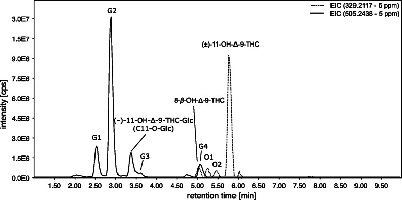 Extracted ion chromatogram of m/z 329.2117 (5 ppm) for OH-Δ-9-THC and m/z 505.2438 (5 ppm) for OH-Δ-9-THC-Glc in HESI negative mode of the S9-assay
