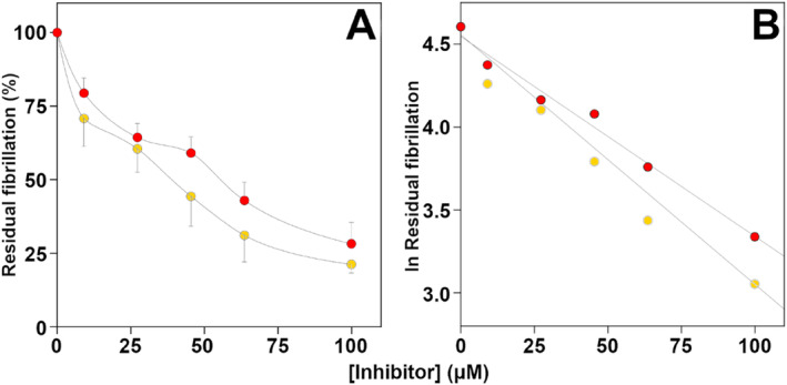Effect of CBGA and CBDA on amyloidogenesis. Panel A: The amount of Aβ 1–40 self‐aggregation was determined in the absence or in the presence of the indicated concentration of CBDA (red circles) or CBGA (yellow circles) as reported in the Materials and Methods Section. The data of at least three different determinations were reported as a mean percentage of that measured in the absence of the inhibitor. Panel B. Logarithmic transformation of the data shown in panel A.