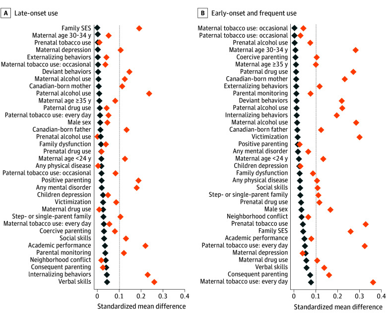 Confounder Balance in the Study SampleAbsolute (pairwise) standardized mean differences for comparisons between the groups exposed to cannabis use vs the nonexposed group. Dashed lines denote the commonly accepted threshold of 0.1 for standardized mean differences indicating adequate confounder balance; orange diamonds, unweighted estimates; blue diamonds, overlap-weighted estimates (after applying overlap weights to balance confounders). SES indicates socioeconomic status.