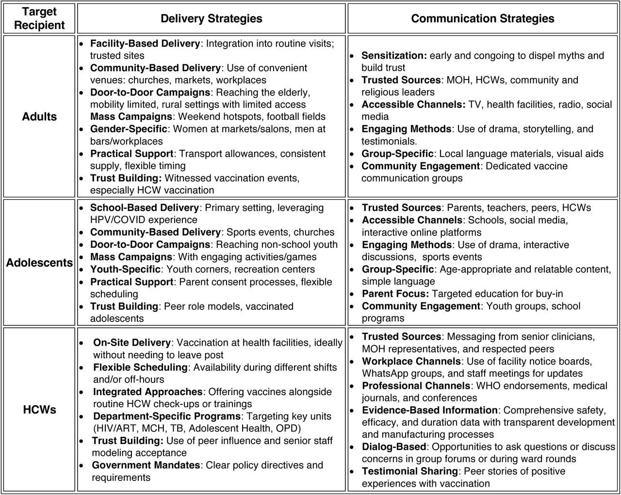 Key recommended features of delivery and communication strategies for a new TB vaccine among adults, adolescents, and healthcare workers.