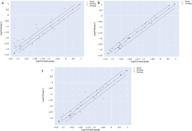 Scatter plots of the expression profile of inflammatory genes measured by PCR array in enterocytes (differentiated CaCo-2). Cells were treated for 24 h with Cannabis extracts (100 µg/mL) subjected to simulated digestion, in addition to inflammatory stimuli (IL-1β/IFN-γ). Plots of unstimulated control (a), Extract A Dig. (b), and Extract B Dig. (c) versus IL-1β/IFN-γ are reported, respectively. The center diagonal line indicates unchanged gene expression (black dots), while the outer diagonal lines indicate the selected fold regulation threshold. Genes with data points beyond the outer lines in the upper left and lower right corners are up-regulated (red dots) or down-regulated (green dots), respectively, by more than the fold regulation threshold in the y-axis Group relative to the x-axis Group. Scatter plots were automatically generated by GeneGlobe web portal analysis