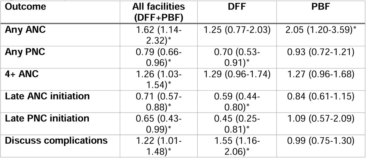 Adjusted Odds Ratios and 95% Confidence Intervals for the Association Between Perceived Quality of Care and Maternal Health Outcomes, by Facility Financing ModelOdds of a pregnant person with a “good” overall perception of care having an outcome, compared to someone with a “poor” perception. All models adjust for relevant facility readiness domains and individual-level covariates. DFF = direct facility financing. PBF = performance-based financing. ANC = antenatal care. PNC = postnatal care. Late ANC = initiated after six months pregnant. Late PNC = initiated after seven days postpartum. *Indicates statistical significance at the p < 0.05 level.