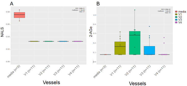 ECs in the media vs. in vitro colon simulator. The figure depicts the endocannabinoid changes in four vessels (V1–V4) over two time points (24 and 48 h). (A,B) The box plot shows the difference in the EC between vessels (V1–V4) and media used during the simulation.