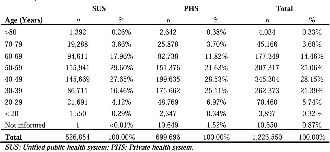 Distribution by age group of procedures carried out in the SUS, complementary health and total procedures.