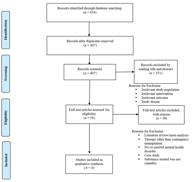 PRISMA Flow Diagram.