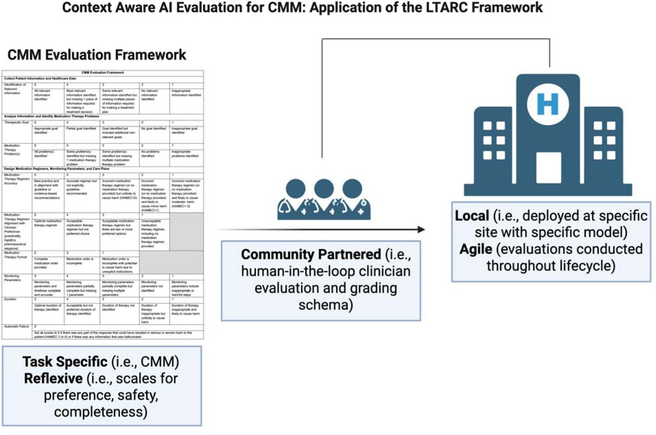 LTARC FrameworkCMM: comprehensive medication management; LTARC: Local, Task-Specific, Agile, Reflective, Community-partnered framework for evaluating artificial intelligence in healthcare