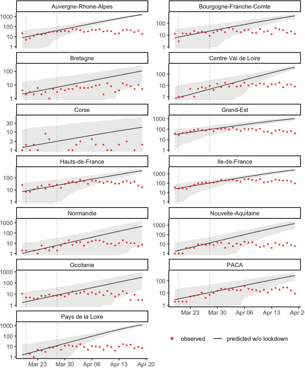Estimation of the evolution of the number of hospital deaths by French metropolitan region without lockdown. The grey ribbon represents the 95% prediction interval. The vertical dotted lines indicate the period of time used to estimate the local transmission parameters.