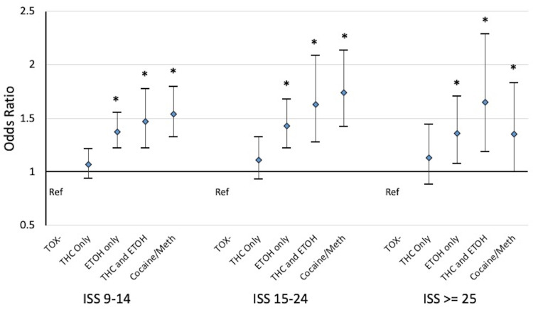 Odds of increased injury severity for intoxicated patients compared with toxicology-negative patients. Each ISS category is compared with ISS 1–8 and the regressions are adjusted for age, gender, race, year of admission, payor, mechanism, and institution. *p>0.05. Ref, reference category.