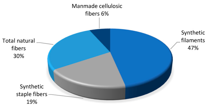 World production of all textile fibres in 2019 based on [115].