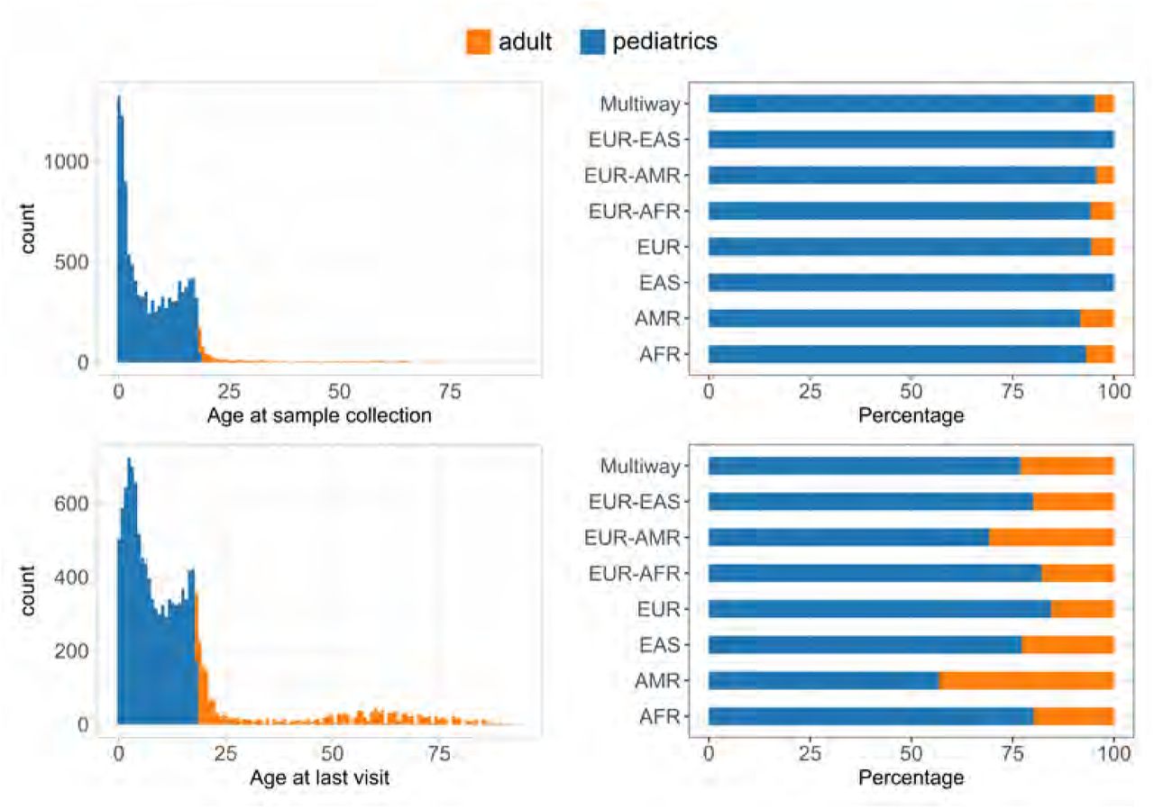 Age distribution.Distribution of age at sample collection (top) and at the last visit (bottom). The right panels: bar plots illustrating the percentage distribution of demographic categories, stratified by inferred ancestry.