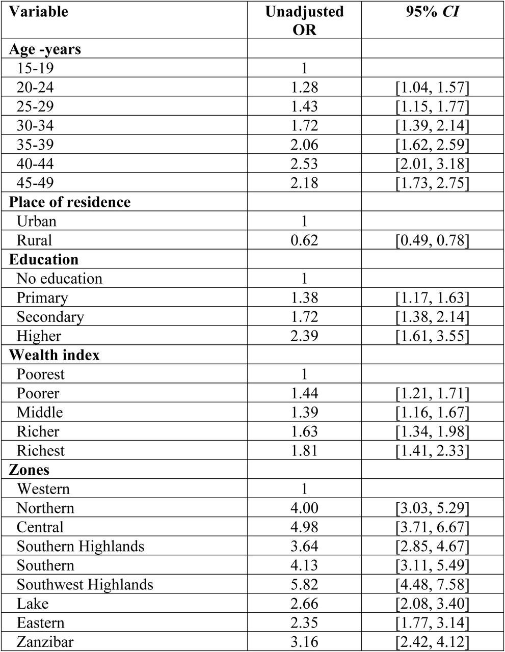 Multivariate Ordinal Logistic Regression on factors related to women’s health decision-making autonomy on their own healthcare.