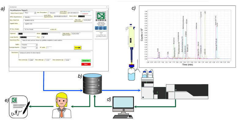 Schematic representation of the semi-automatic process for report generation, including data handling, analytical measurements, and results acquisition. (a) Screenshot of the software for seizure registration; (b) NPS Lab database with a two-way connection between registration software and UHPLC-MS/MS instrumentation software; (c) sample extraction and UHPLC-MS/MS determination; (d) data elaboration and final reporting; (e) report relayed to the law-enforcement authorities.