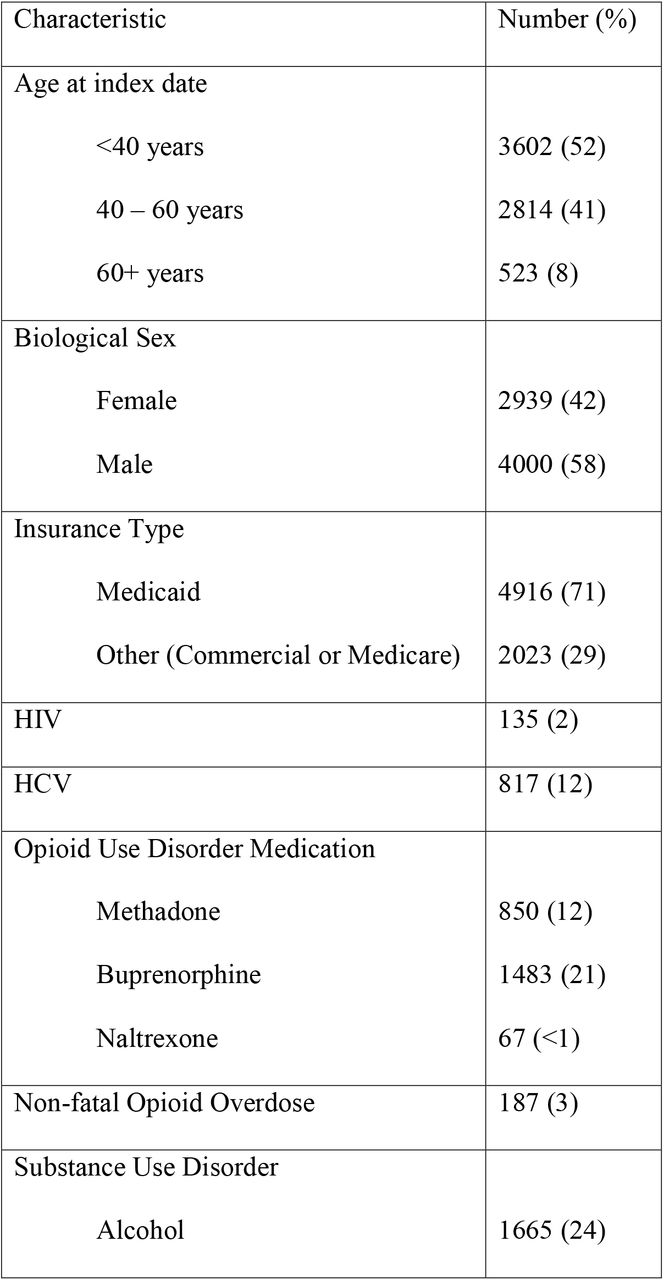 Baselinea Demographic and Clinical Characteristics of Patients in the Rhode Island All Payers Claims Database, 2011-2019 (N = 6,939).