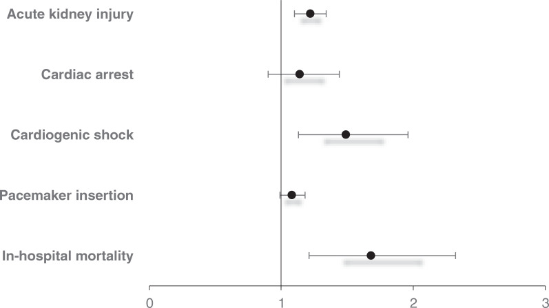 Forest plot for in-hospital outcomes of patients hospitalized with sick sinus syndrome and coexisting pulmonary hypertension. Effect measures are presented as adjusted odds ratios.