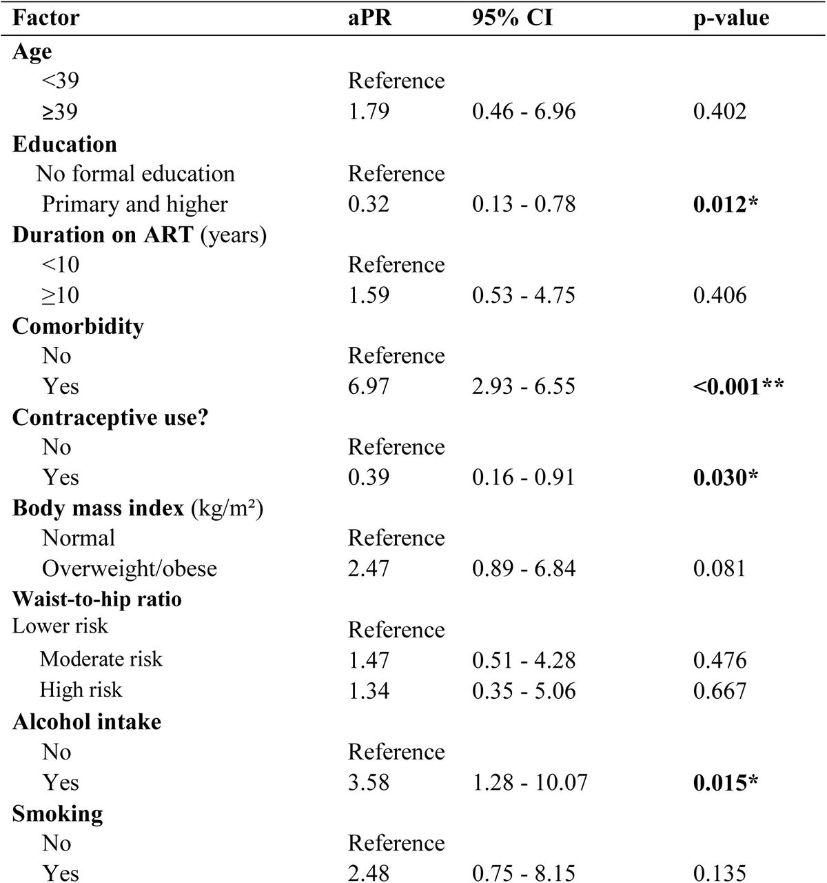 Factors associated with Hypertension among women living with HIV on Antiretroviral Therapy at Kicukiro Health Center, Kigali-Rwanda 2024