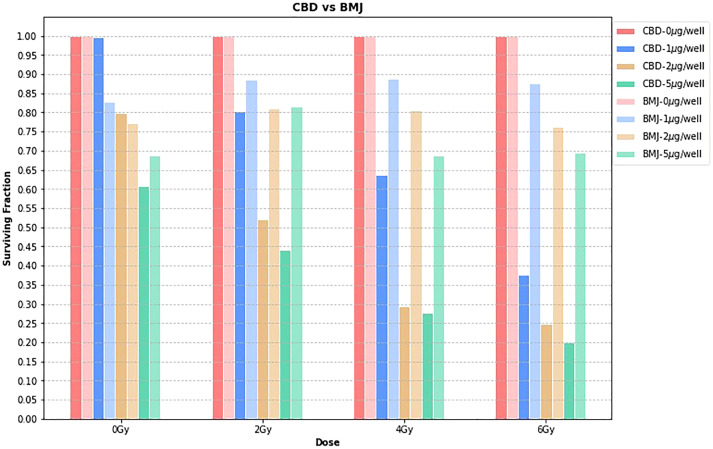 CBD vs. BMJ. At each dose level, the surviving fraction is normalized to the 0μg/well value for that particular dose level. This is a way to isolate the effects of the phytomedicine treatment from the effect of the ionizing radiation.