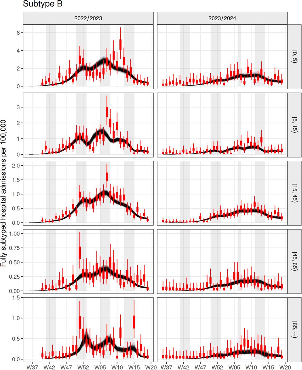 Model fit to weekly hospital admission data by season, for subtype B. Data is shown in red, black lines represent posterior samples, while the shaded background represents school holiday periods in England.