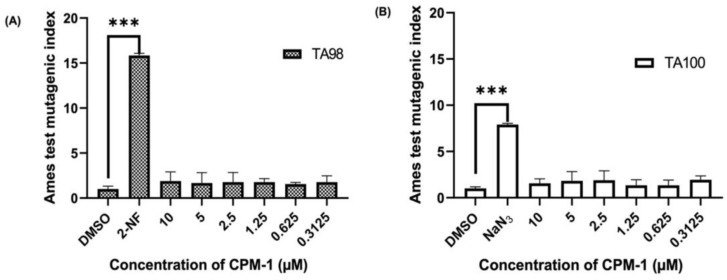 Ames mutagenicity test of CPM-1 via Salmonella TA98 and TA100 strains. (A) Index for frameshift mutations using 2-nitrofluorene (2-NF) as the positive control. (B) Index for base-pair substitutions using sodium azide (NaN3) as the positive control. *** significant at p < 0.001 compared to the negative control (DMSO).