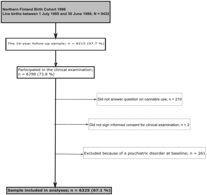 Flow‐chart of the current study from the northern Finland birth cohort 1986