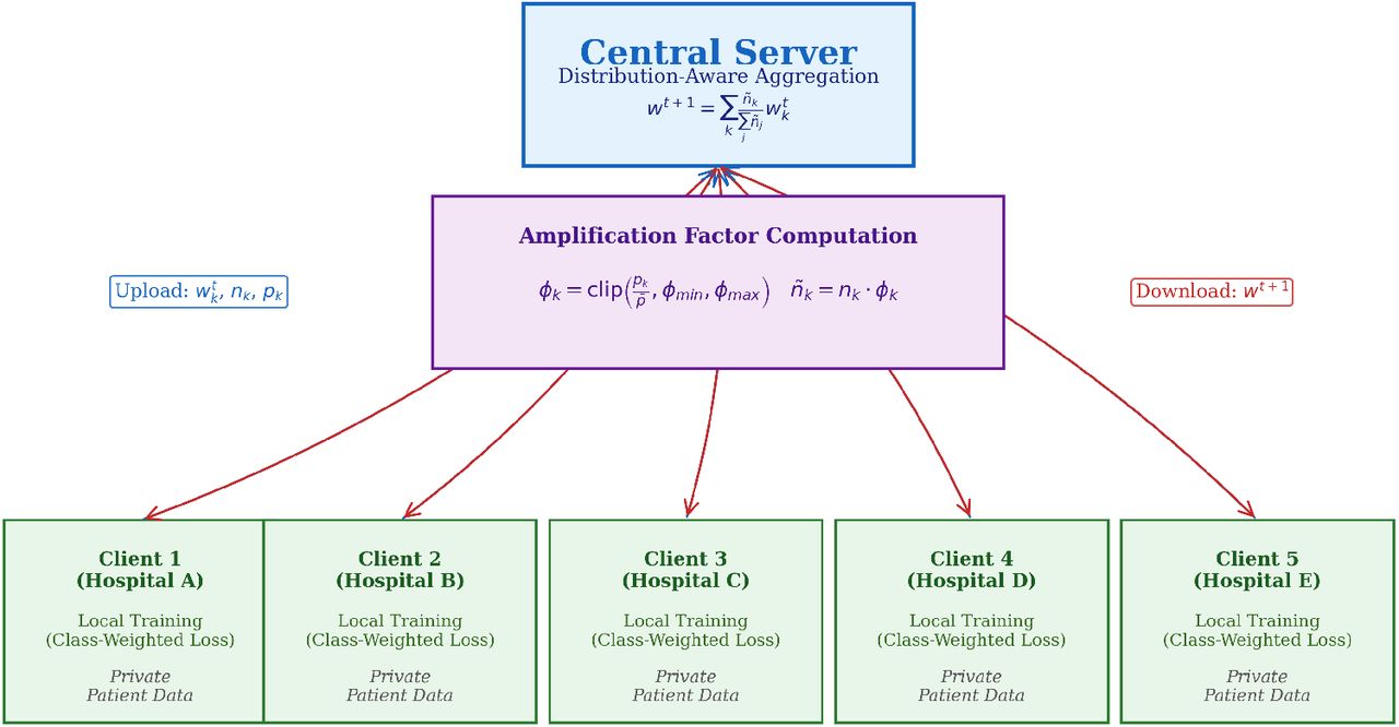 DA-FL System Architecture for Distribution-Aware Federated Learning for Clinical Diabetes Prediction