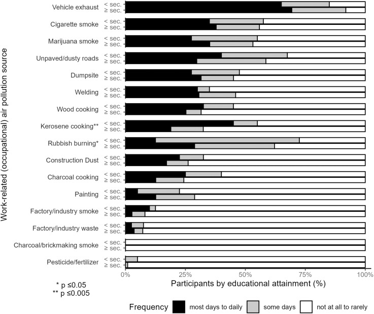 Self-reported sources of work-related (occupational) air pollution exposure (N = 151).