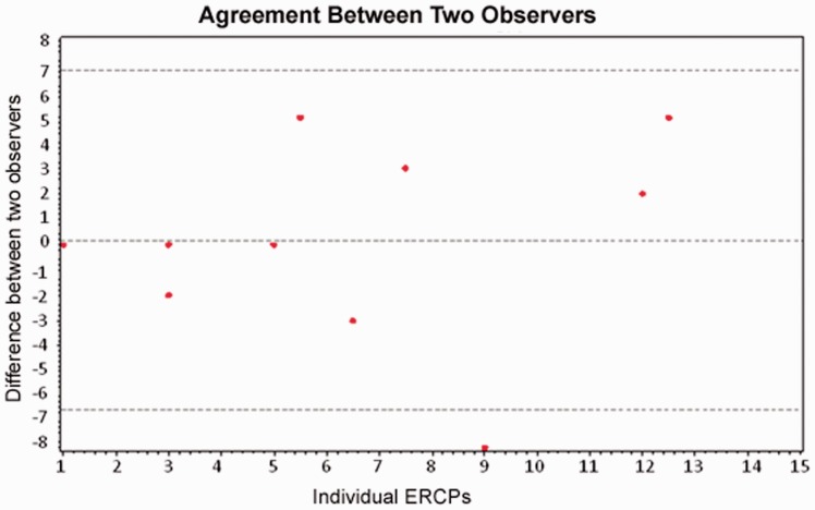 The count difference is the disparity in recorded attempts between two observers for each ERCP. For the 14th ERCP, the count difference is not calculable as one observer lost count. The asterisk * denotes ERCPs where a count disparity placed the same procedure in different grades of cannulation difficulty. Cannulation difficulty graded by attempts is as follows: easy = cannulation achieved in 1 attempt, moderate = cannulation achieved in 2 to 5 attempts, difficult = cannulation achieved in 6 or more attempts.