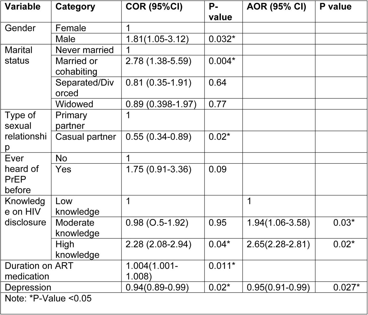 Bivariate and multivariate analysis; factors associated with utilization of APNS