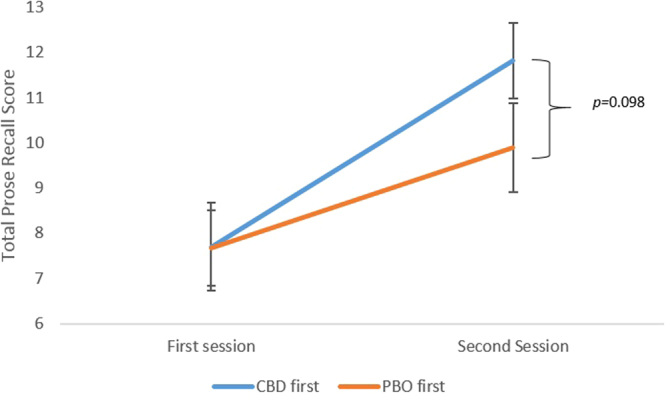 Order effects for the prose recall task. Error bars represent ± SEM.
