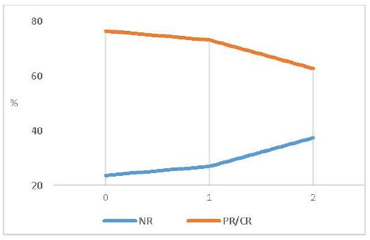 Treatment response (%) reached at end-point (last follow-up visit) according to number of altered neuropshychological tests. We observed a gradual decline in the response rate, as the number of altered tests increased. The response rate (CGI) in patients with normal executive function (EF) evaluation was 76.4%, while the response rate for patients with 1 or 2 altered tests was 73.1% and 62.7% respectively.Note : NR: “no-response” PR= “partial response” CR = “complete response”.
