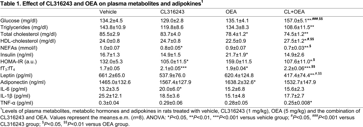 Effect of CL316243 and OEA on plasma metabolites and adipokines1