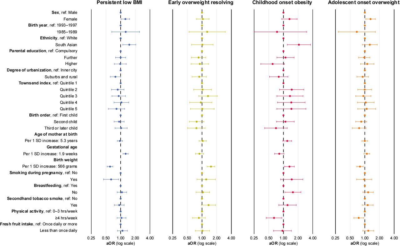 Identification of risk factors: Association of demographic, socioeconomic, perinatal, and lifestyle factors with BMI trajectory in participants of the Leicester Respiratory Cohorts.Adjusted odds ratios are presented with 95% confidence intervals from multinomial logistic regression. We adjusted the effect of each exposure for all other demographic, socioeconomic, perinatal, and lifestyle factors in this table. We did not include all detailed dietary intake variables because of too much data was missing. This model included n = 2,620 participants because data in exposure variables was missing. We recoded breastfeeding and physical activity to avoid small categories. We did not include other detailed dietary intake because >50% of data was missing. We took the uncertainty of class membership into account by weighting each participant’s contribution to the regression model by their posterior probability of membership for each of the five BMI trajectories. We used inverse probability weighting to reduce selection bias arising from differences between participants included in the BMI trajectory analysis (vs excluded), see eSupplement Methods.