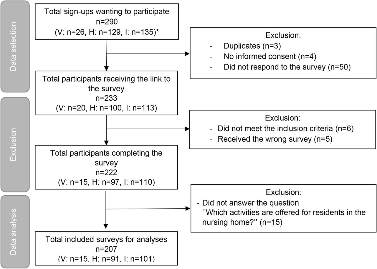 Flowchart of the surveys Note: *‘V’ Volunteers, ‘H’ Healthcare professionals, ‘I’ Informal caregivers.