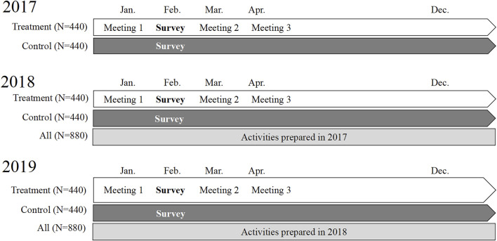 Intervention timeline (Can Intersectoral Interventions Reduce Substance Use in Adolescence? Evidence From a Multicentre Randomized Controlled Study, Foz do Iguaçu, 2022). 1