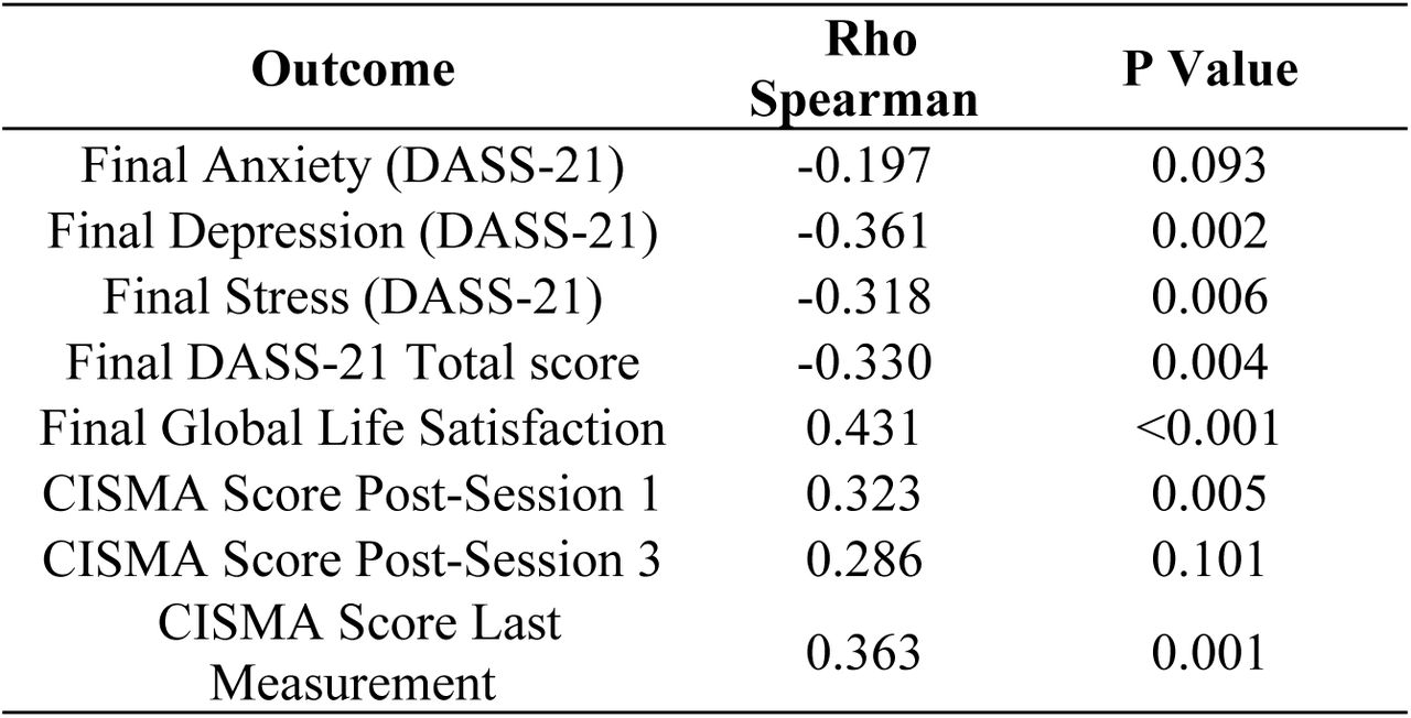 Correlations between levels of expectation and outcomes.
