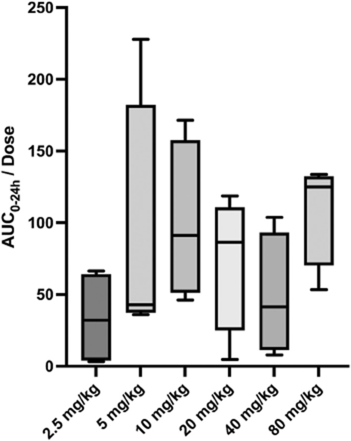 Box and whisker plot depicting AUC0‐24h/dose for each dosing group. AUC0‐24 was determined to be dose‐proportional using a one‐sample t‐test and Wilcoxon test.